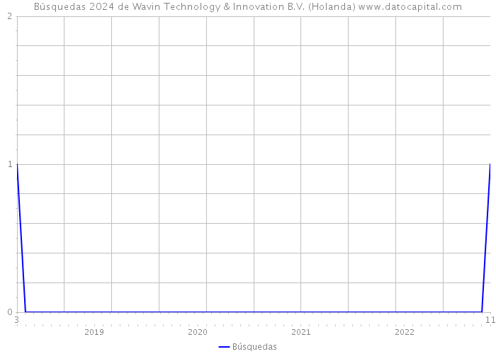 Búsquedas 2024 de Wavin Technology & Innovation B.V. (Holanda) 