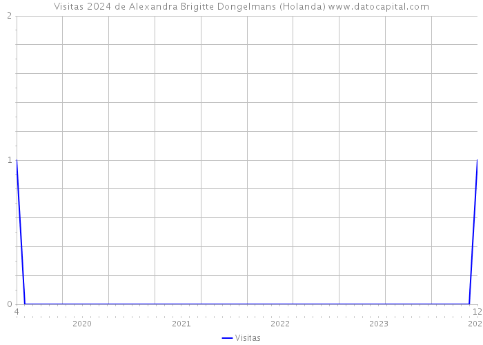 Visitas 2024 de Alexandra Brigitte Dongelmans (Holanda) 