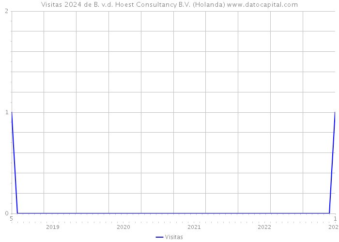 Visitas 2024 de B. v.d. Hoest Consultancy B.V. (Holanda) 