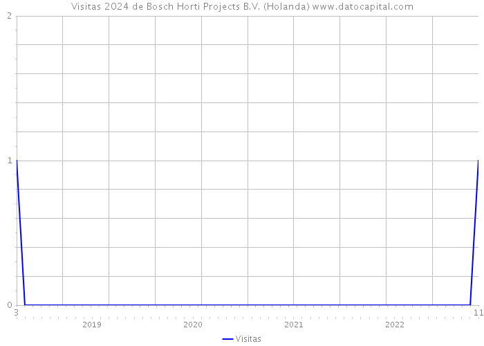 Visitas 2024 de Bosch Horti Projects B.V. (Holanda) 