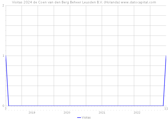 Visitas 2024 de Coen van den Berg Beheer Leusden B.V. (Holanda) 