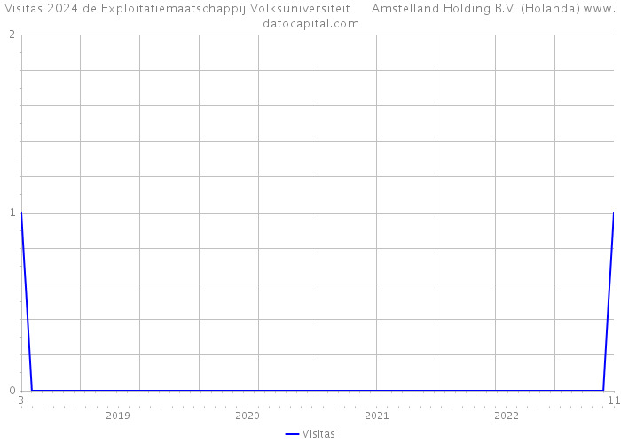 Visitas 2024 de Exploitatiemaatschappij Volksuniversiteit Amstelland Holding B.V. (Holanda) 
