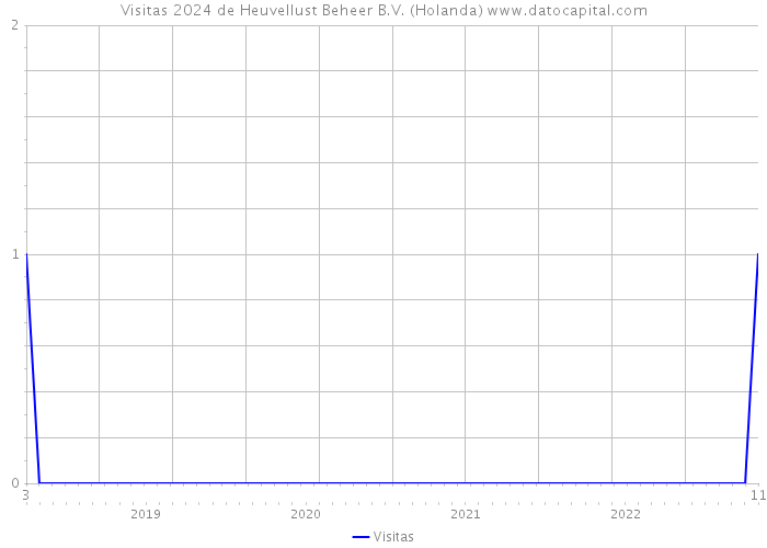 Visitas 2024 de Heuvellust Beheer B.V. (Holanda) 