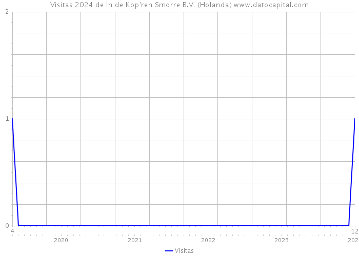 Visitas 2024 de In de Kop'ren Smorre B.V. (Holanda) 