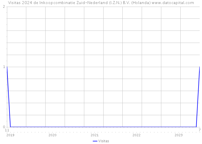 Visitas 2024 de Inkoopcombinatie Zuid-Nederland (I.Z.N.) B.V. (Holanda) 