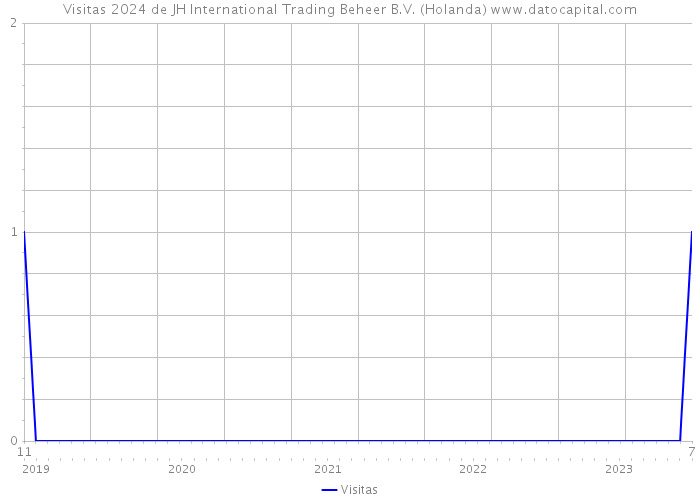 Visitas 2024 de JH International Trading Beheer B.V. (Holanda) 