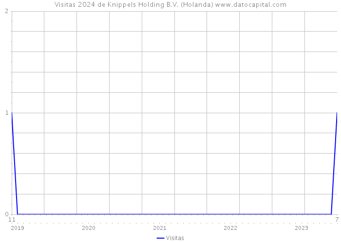 Visitas 2024 de Knippels Holding B.V. (Holanda) 