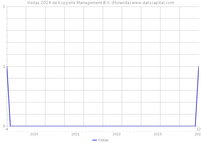 Visitas 2024 de Koppelle Management B.V. (Holanda) 