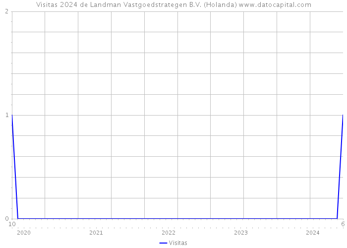 Visitas 2024 de Landman Vastgoedstrategen B.V. (Holanda) 