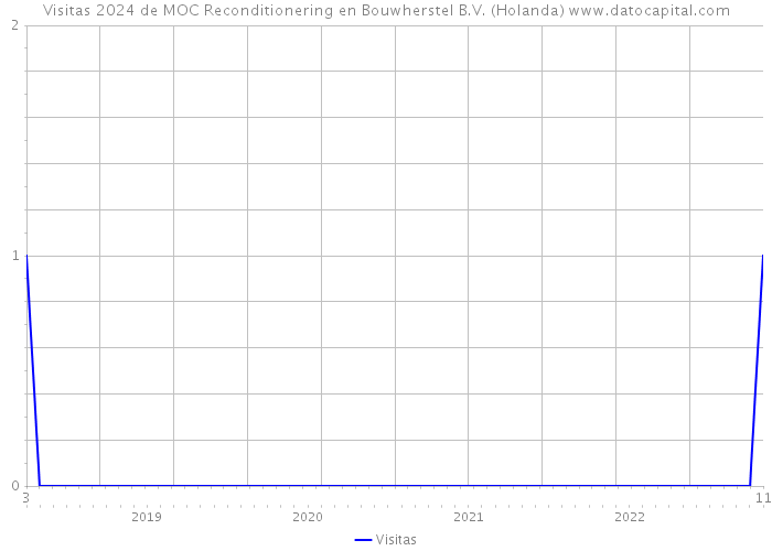 Visitas 2024 de MOC Reconditionering en Bouwherstel B.V. (Holanda) 