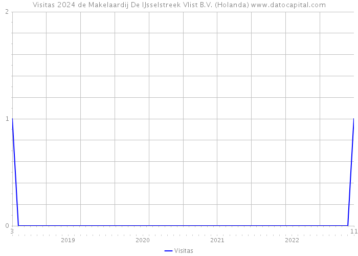 Visitas 2024 de Makelaardij De IJsselstreek Vlist B.V. (Holanda) 