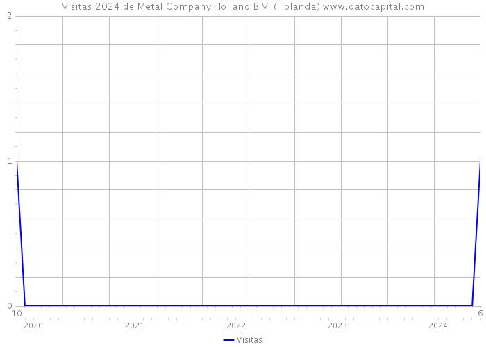Visitas 2024 de Metal Company Holland B.V. (Holanda) 