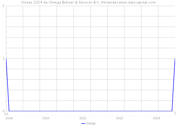 Visitas 2024 de Omega Beheer & Services B.V. (Holanda) 