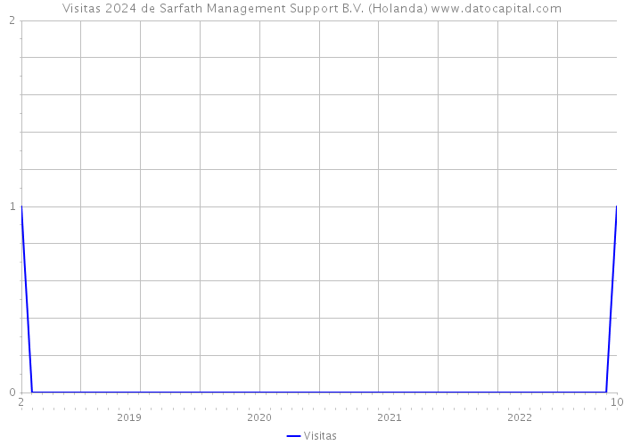 Visitas 2024 de Sarfath Management Support B.V. (Holanda) 