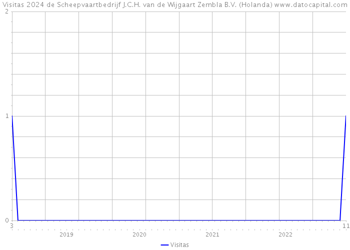 Visitas 2024 de Scheepvaartbedrijf J.C.H. van de Wijgaart Zembla B.V. (Holanda) 