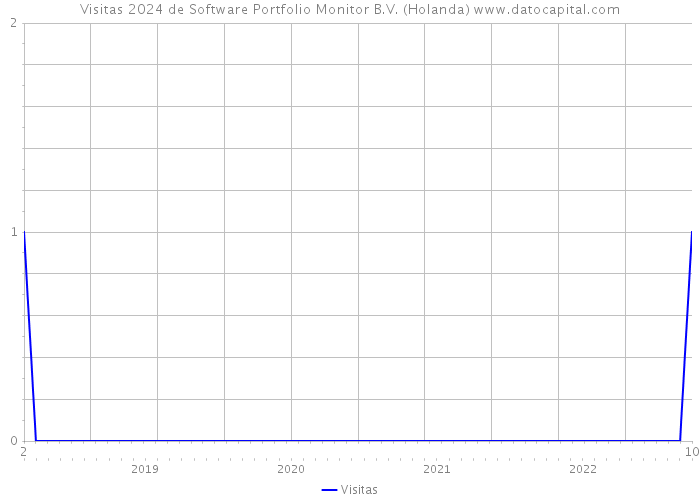 Visitas 2024 de Software Portfolio Monitor B.V. (Holanda) 