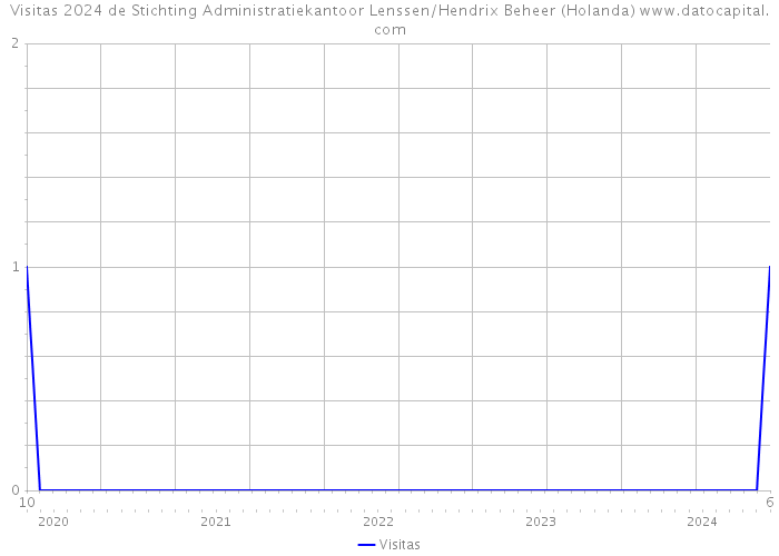 Visitas 2024 de Stichting Administratiekantoor Lenssen/Hendrix Beheer (Holanda) 