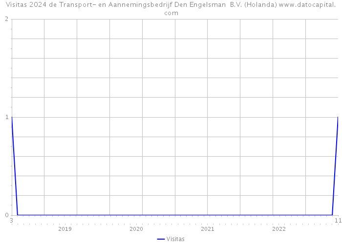 Visitas 2024 de Transport- en Aannemingsbedrijf Den Engelsman B.V. (Holanda) 