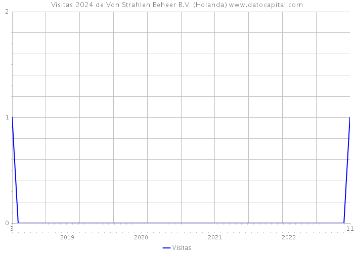 Visitas 2024 de Von Strahlen Beheer B.V. (Holanda) 