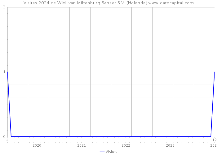 Visitas 2024 de W.M. van Miltenburg Beheer B.V. (Holanda) 