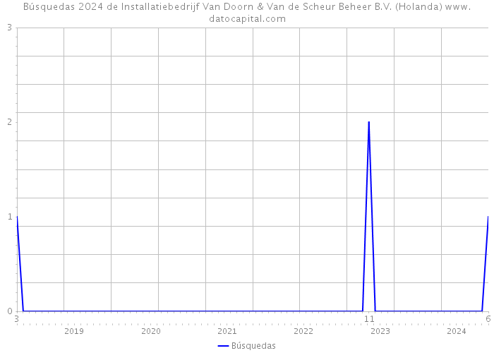 Búsquedas 2024 de Installatiebedrijf Van Doorn & Van de Scheur Beheer B.V. (Holanda) 