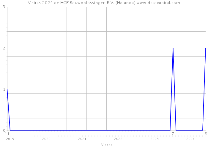 Visitas 2024 de HCE Bouwoplossingen B.V. (Holanda) 