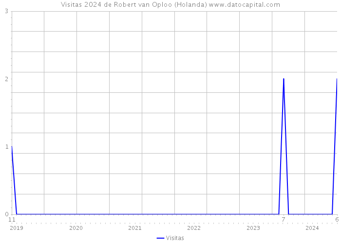 Visitas 2024 de Robert van Oploo (Holanda) 