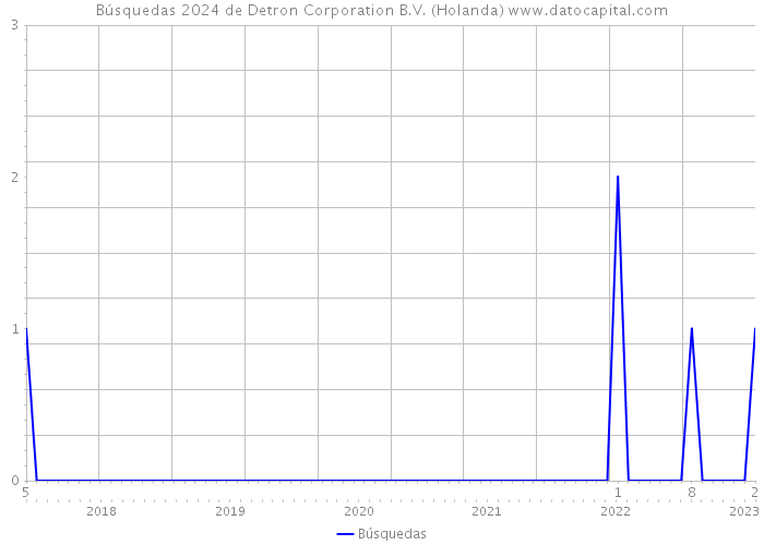 Búsquedas 2024 de Detron Corporation B.V. (Holanda) 
