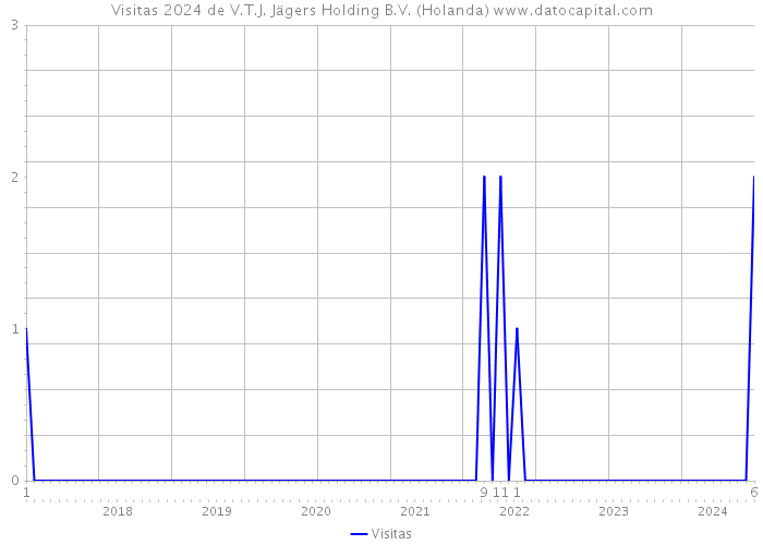 Visitas 2024 de V.T.J. Jägers Holding B.V. (Holanda) 