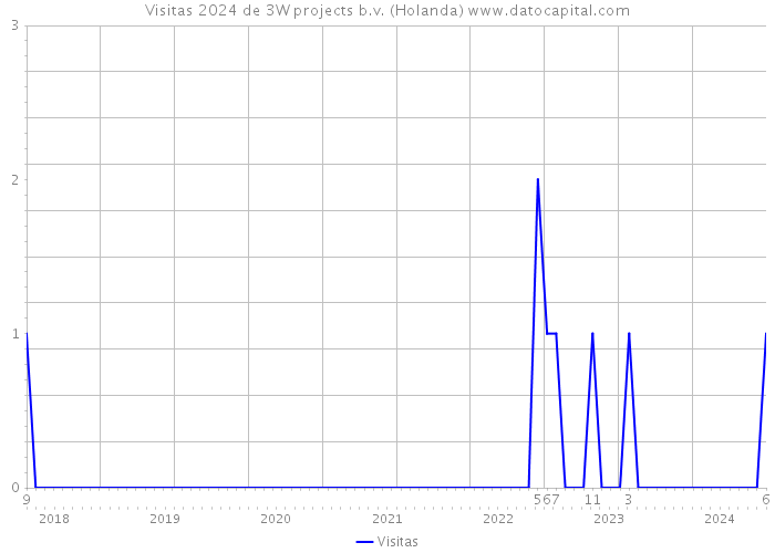 Visitas 2024 de 3W projects b.v. (Holanda) 