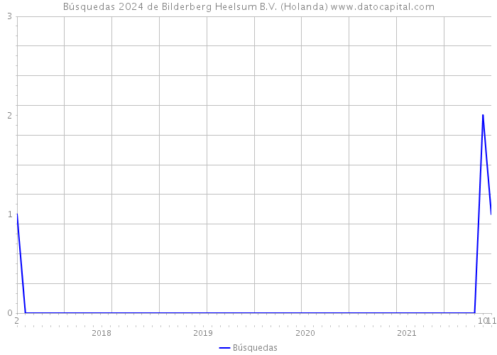 Búsquedas 2024 de Bilderberg Heelsum B.V. (Holanda) 