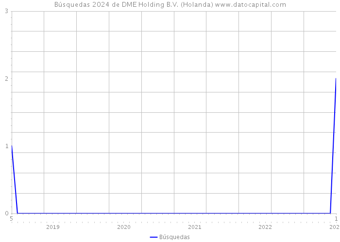 Búsquedas 2024 de DME Holding B.V. (Holanda) 