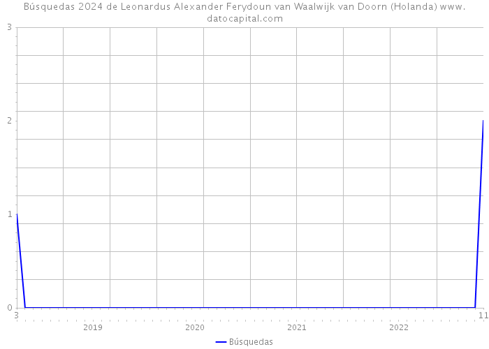 Búsquedas 2024 de Leonardus Alexander Ferydoun van Waalwijk van Doorn (Holanda) 