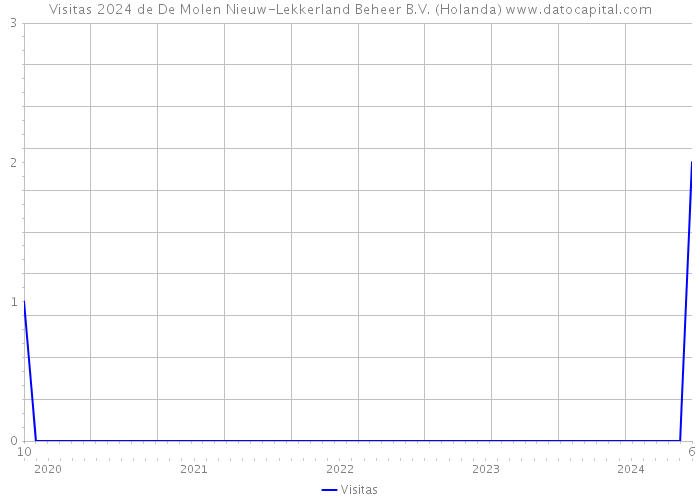 Visitas 2024 de De Molen Nieuw-Lekkerland Beheer B.V. (Holanda) 