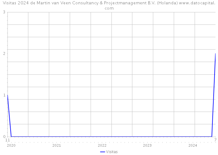 Visitas 2024 de Martin van Veen Consultancy & Projectmanagement B.V. (Holanda) 