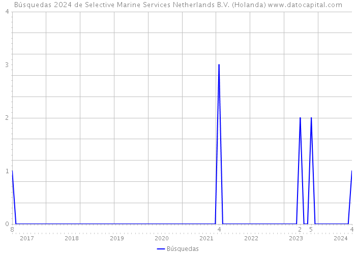 Búsquedas 2024 de Selective Marine Services Netherlands B.V. (Holanda) 
