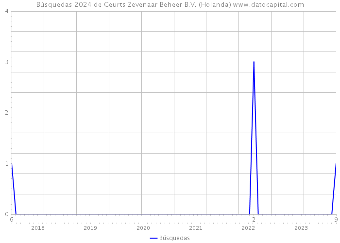 Búsquedas 2024 de Geurts Zevenaar Beheer B.V. (Holanda) 