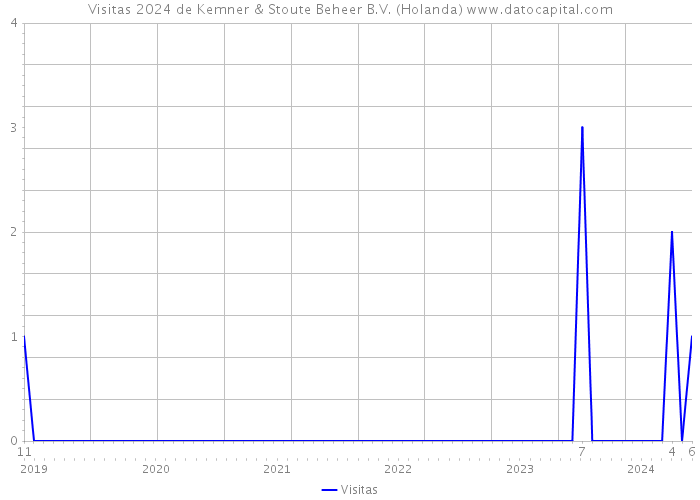 Visitas 2024 de Kemner & Stoute Beheer B.V. (Holanda) 