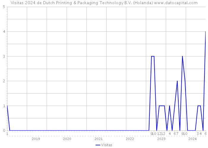 Visitas 2024 de Dutch Printing & Packaging Technology B.V. (Holanda) 