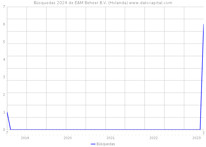 Búsquedas 2024 de E&M Beheer B.V. (Holanda) 