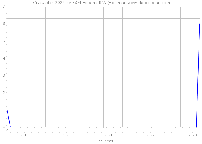 Búsquedas 2024 de E&M Holding B.V. (Holanda) 