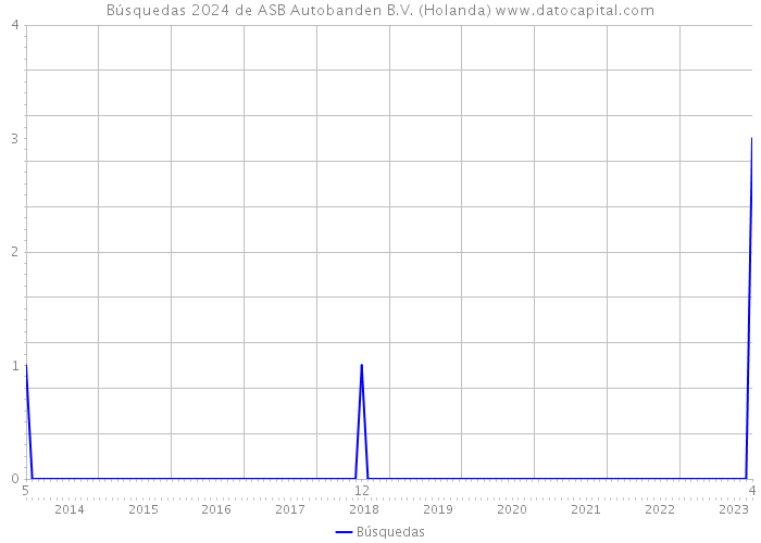 Búsquedas 2024 de ASB Autobanden B.V. (Holanda) 