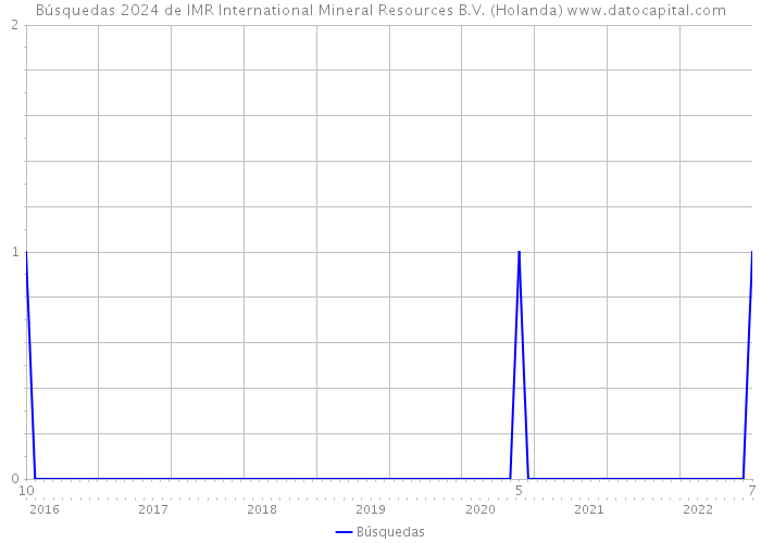 Búsquedas 2024 de IMR International Mineral Resources B.V. (Holanda) 