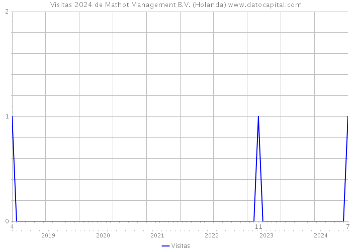 Visitas 2024 de Mathot Management B.V. (Holanda) 