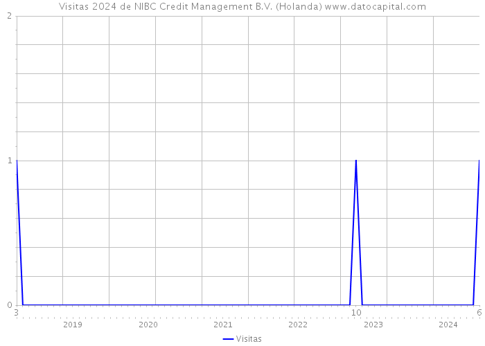 Visitas 2024 de NIBC Credit Management B.V. (Holanda) 