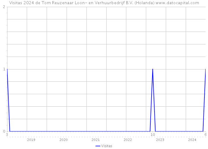 Visitas 2024 de Tom Reuzenaar Loon- en Verhuurbedrijf B.V. (Holanda) 