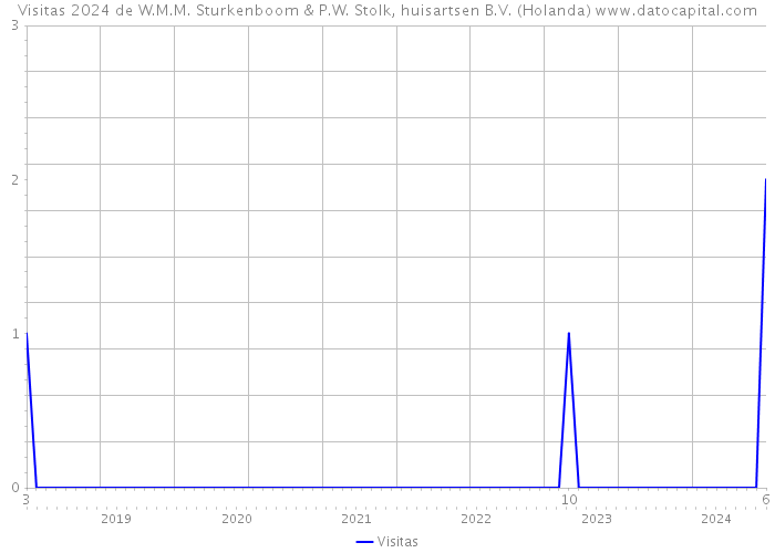 Visitas 2024 de W.M.M. Sturkenboom & P.W. Stolk, huisartsen B.V. (Holanda) 