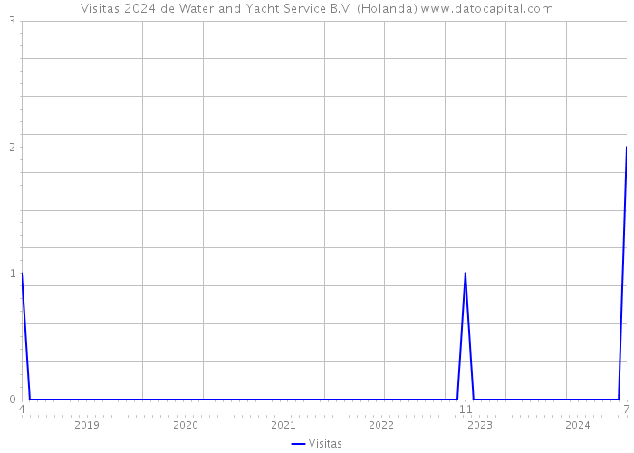 Visitas 2024 de Waterland Yacht Service B.V. (Holanda) 