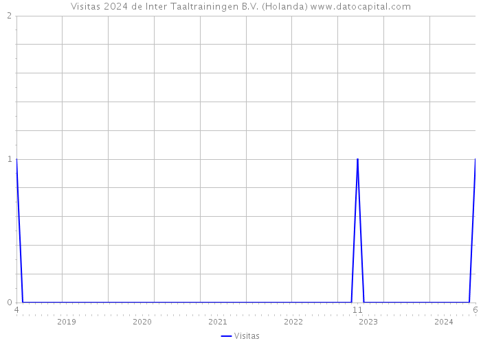 Visitas 2024 de Inter Taaltrainingen B.V. (Holanda) 