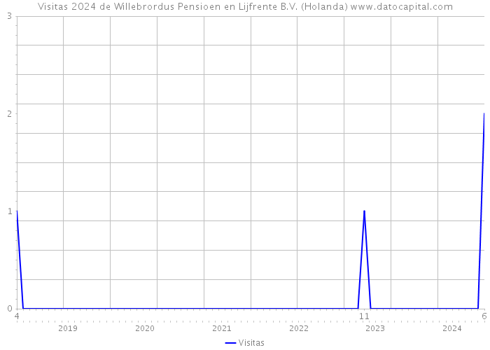 Visitas 2024 de Willebrordus Pensioen en Lijfrente B.V. (Holanda) 